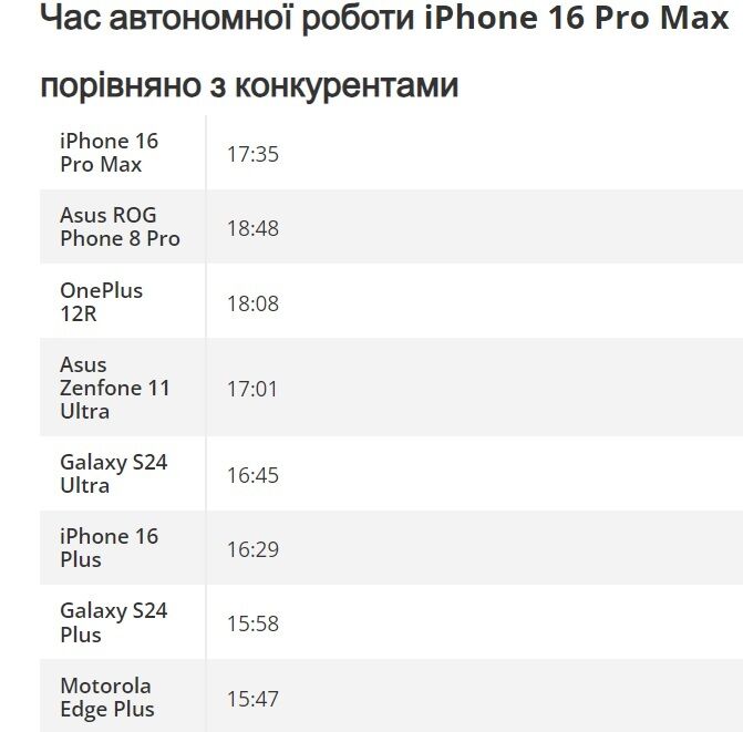 iPhone 16 Pro Max impressed testers with battery life: how long does the phone last