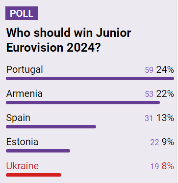 All the participants of Junior Eurovision 2024 have presented their songs: who the European fans liked the most and what are Ukraine's chances