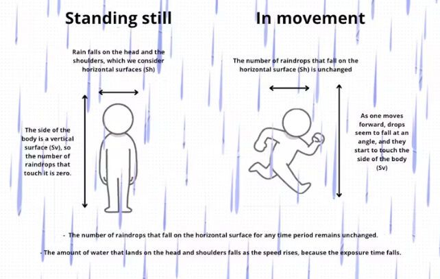 Who gets wet faster in the rain: a person who runs or walks? Physicist's explanation