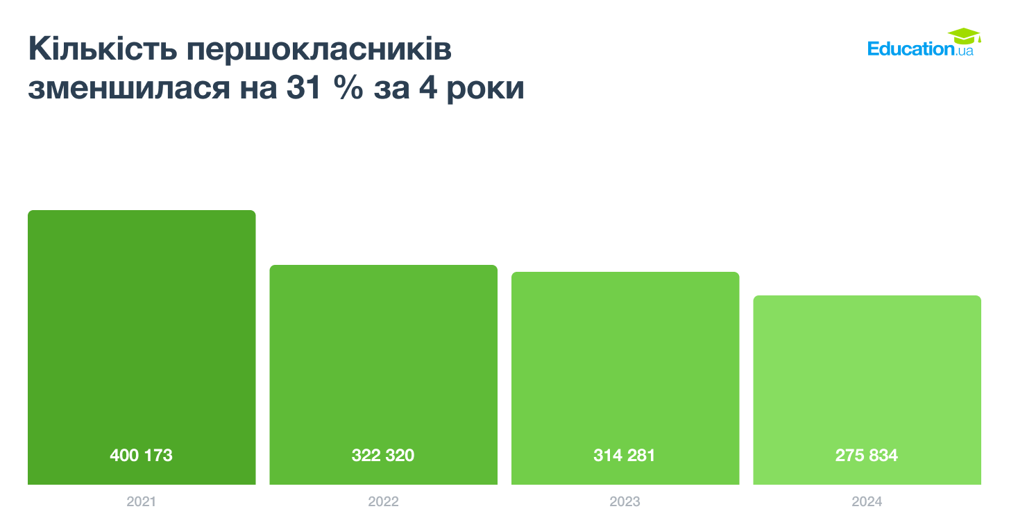 More than two thousand schools have closed in Ukraine in 4 years: what is the reason and how the domino effect works