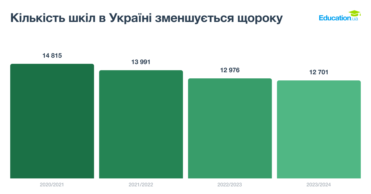 More than two thousand schools have closed in Ukraine in 4 years: what is the reason and how the domino effect works