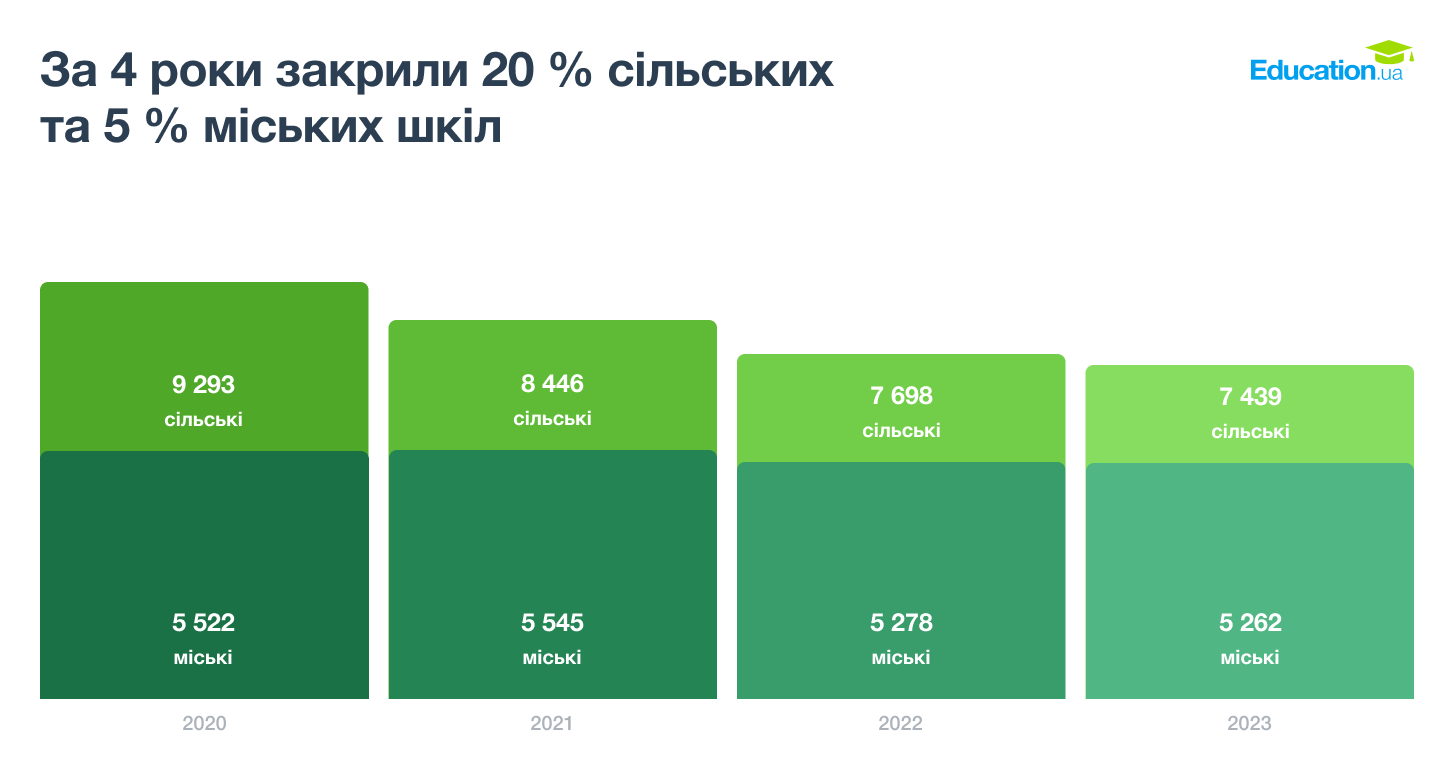 More than two thousand schools have closed in Ukraine in 4 years: what is the reason and how the domino effect works