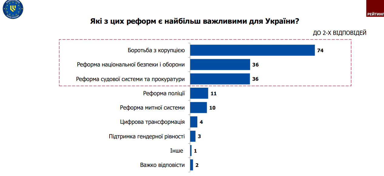 Everything revolves around one topic: Ukrainians named the reforms they consider to be the most important