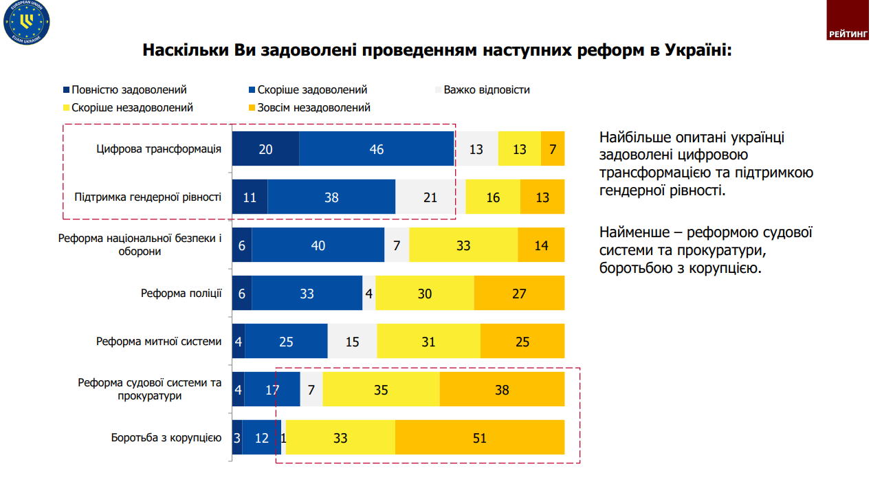 Everything revolves around one topic: Ukrainians named the reforms they consider to be the most important