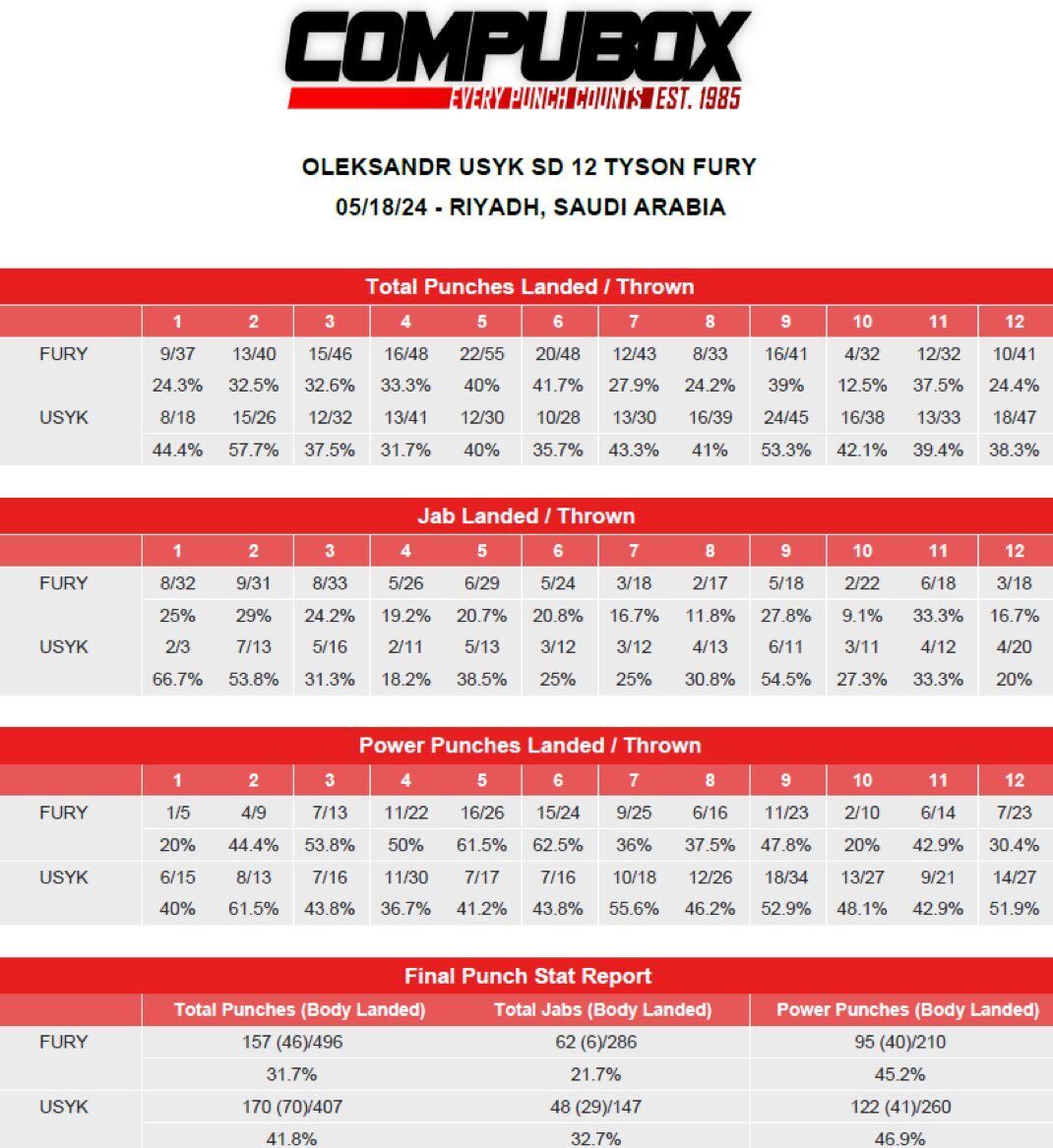 Usyk's statistics, which shames Fury, Joshua, and other heavyweights, have been published