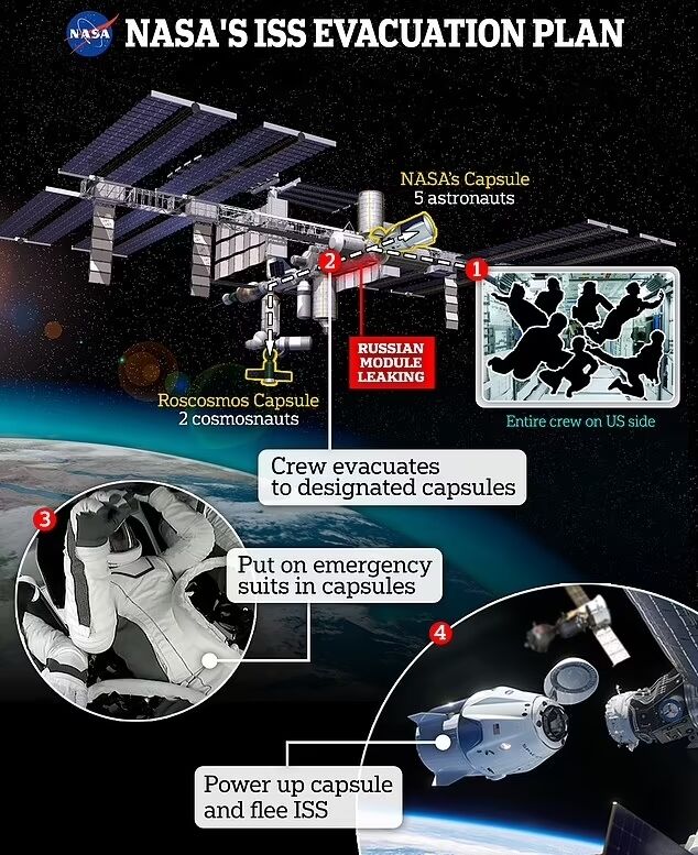 How NASA is going to evacuate astronauts from the ISS: a rough plan has been posted online