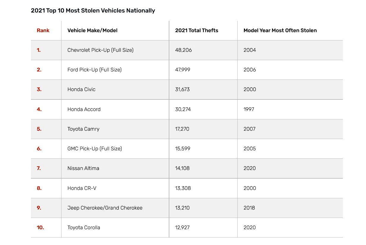 Top 10 most stolen cars in the US.