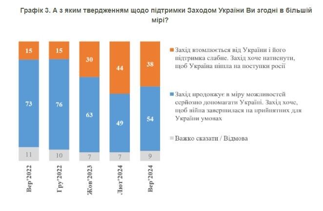 How many Ukrainians believe that Ukraine can succeed with the support of the West: poll results