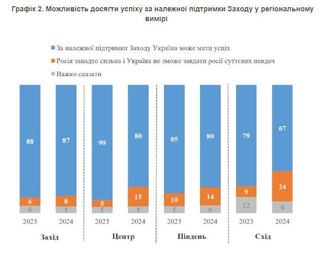 How many Ukrainians believe that Ukraine can succeed with the support of the West: poll results