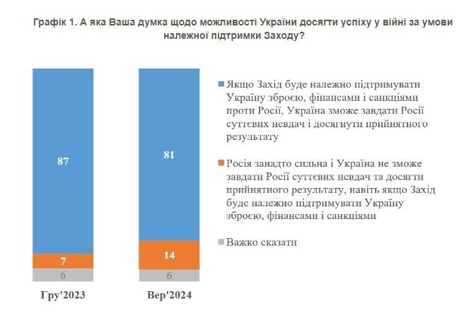 How many Ukrainians believe that Ukraine can succeed with the support of the West: poll results