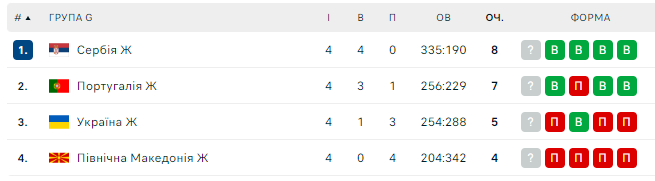 Ukrainians lose to Serbia in the qualifiers for Women's EuroBasket 2025