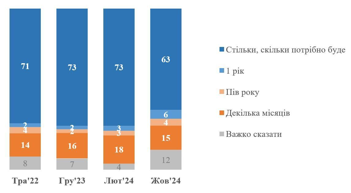 Ukrainians answered how much longer they are ready to bear the burden of war: ''breakdown'' was noticed in the survey results