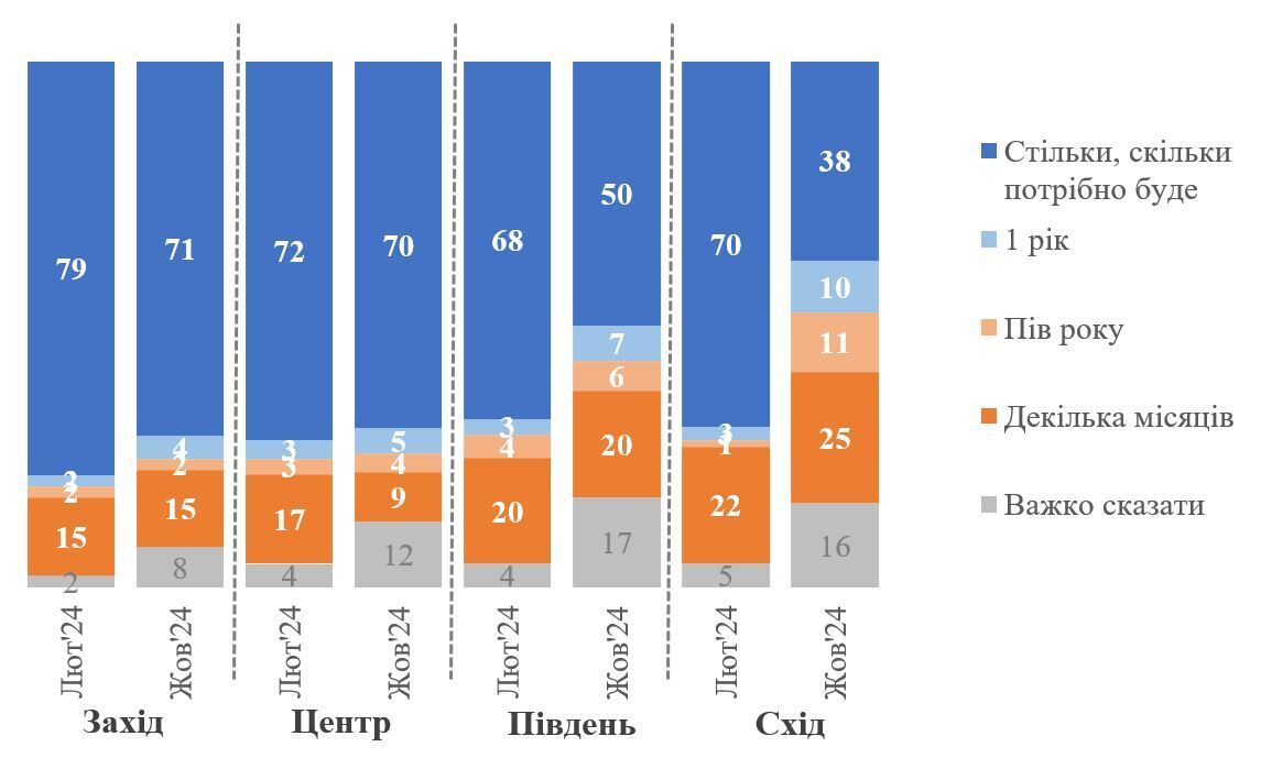 Ukrainians answered how much longer they are ready to bear the burden of war: ''breakdown'' was noticed in the survey results