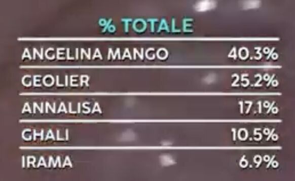 For the first time in 8 years, Italy will be represented by a woman at Eurovision 2024: Angelina Mango has already beaten Ukrainians in the Eurofans' rating