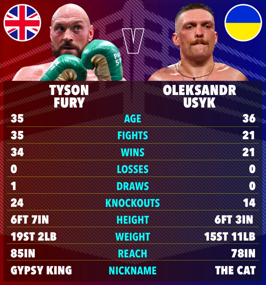 The world champion told what will happen in the Usyk-Fury fight