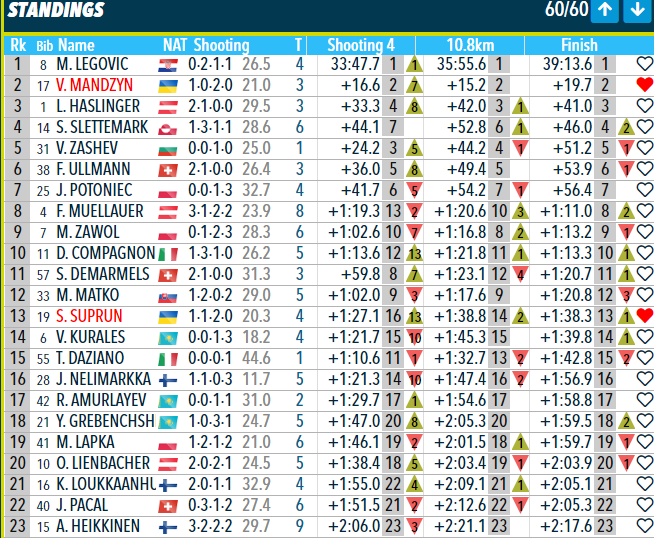 At the European Biathlon Championships, a Ukrainian won a silver medal, disqualifying the world champion