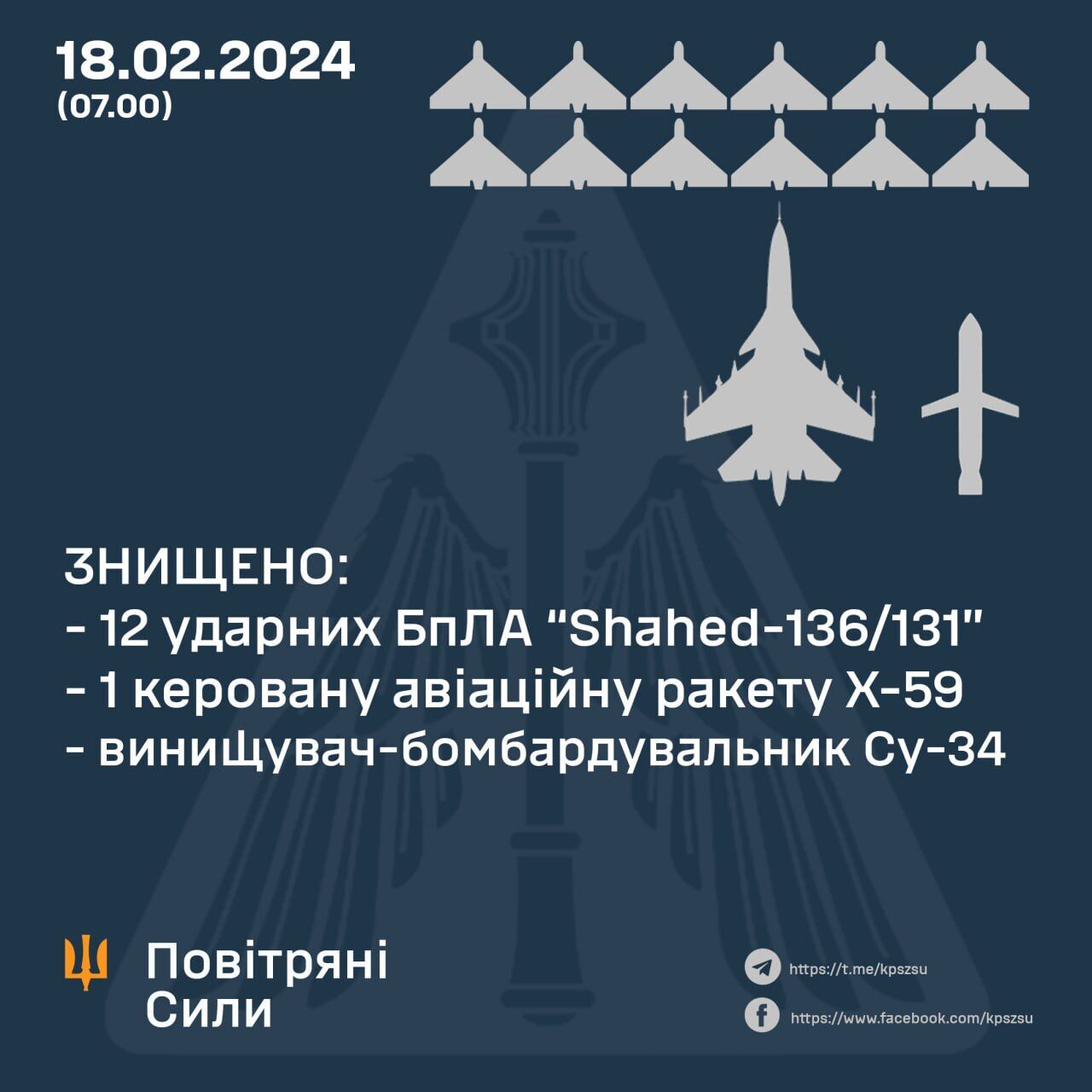 ''Udany powrót do bazy!'' Ukraińskie Siły Zbrojne zestrzeliły kolejny wrogi samolot Su-34