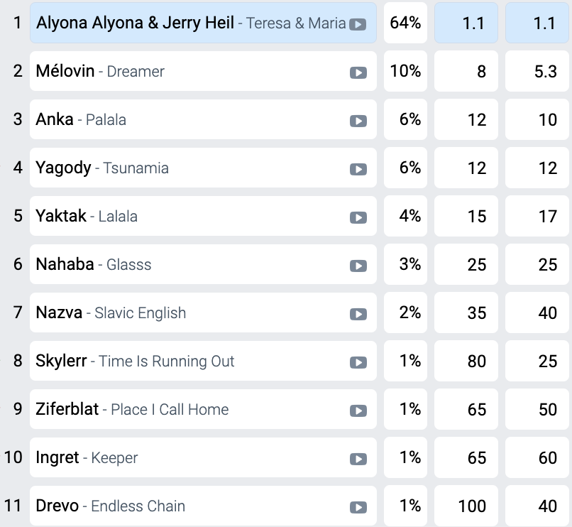 Who will go to the Eurovision Song Contest 2024 from Ukraine: bookmakers update their forecasts and YouTube favorites