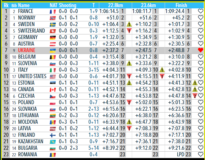 Ukraine has started the Biathlon World Championships. Results of the first race