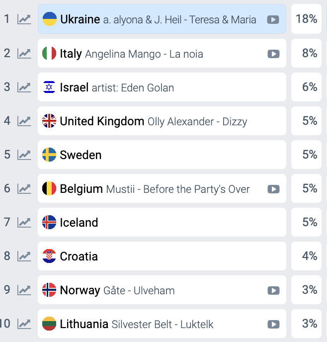Bookmakers have updated their Eurovision 2024 betting odds: Ukraine has a new competitor, Israel unexpectedly enters the top 3