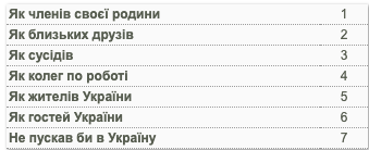 The results of a poll reveal the worst attitudes of Ukrainians toward the residents of which countries