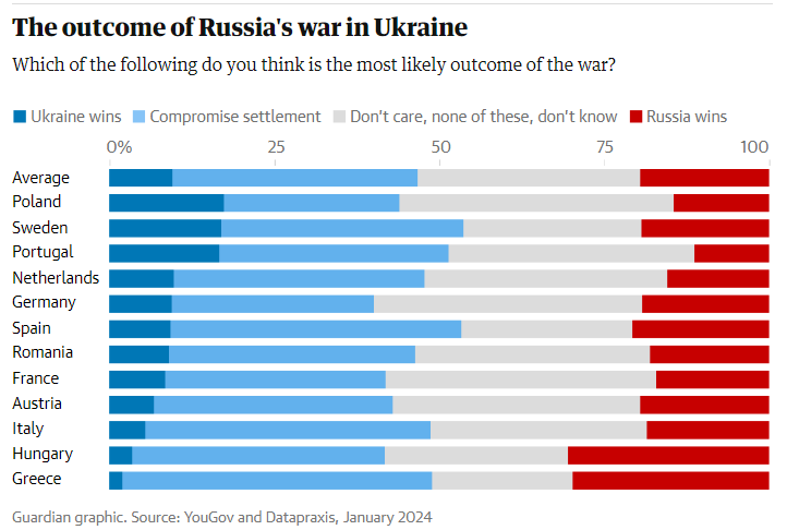 Tylko jeden na dziesięciu Europejczyków wierzył w zwycięstwo Ukrainy na początku 2024 roku