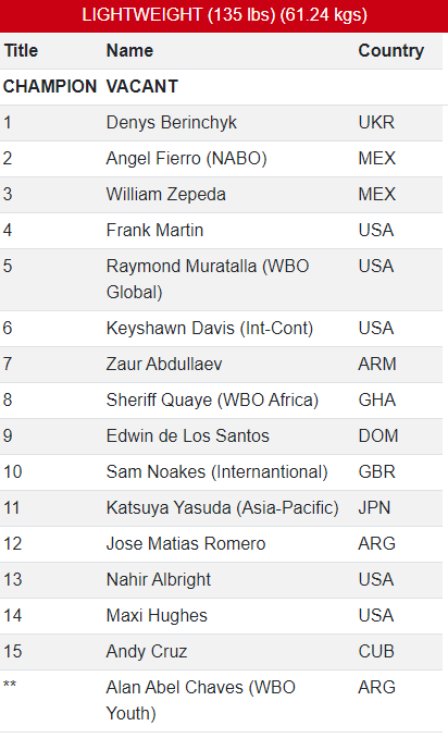 Rankingi WBO w wadze półciężkiej w lutym 2024 roku