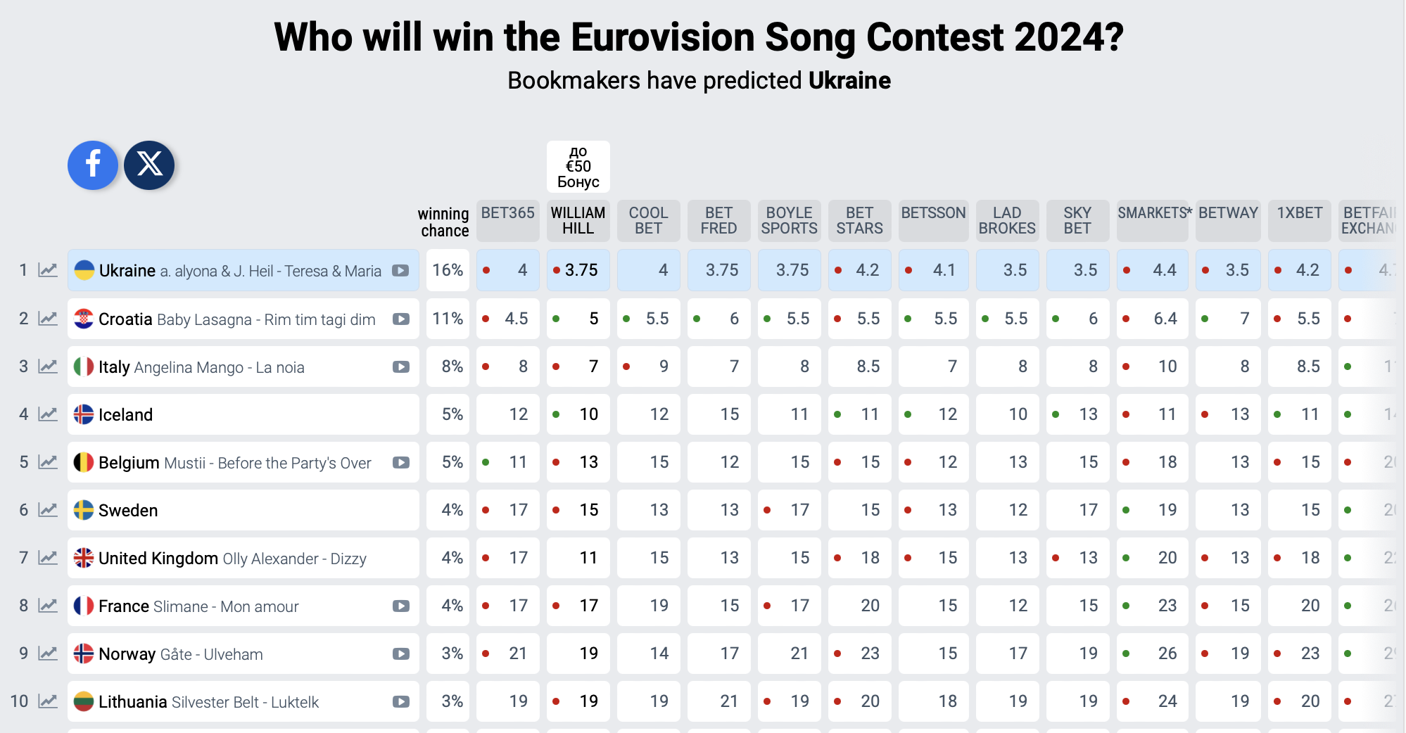 Eurovision 2024 Baby Lasagna from Croatia is in the lead bookmakers