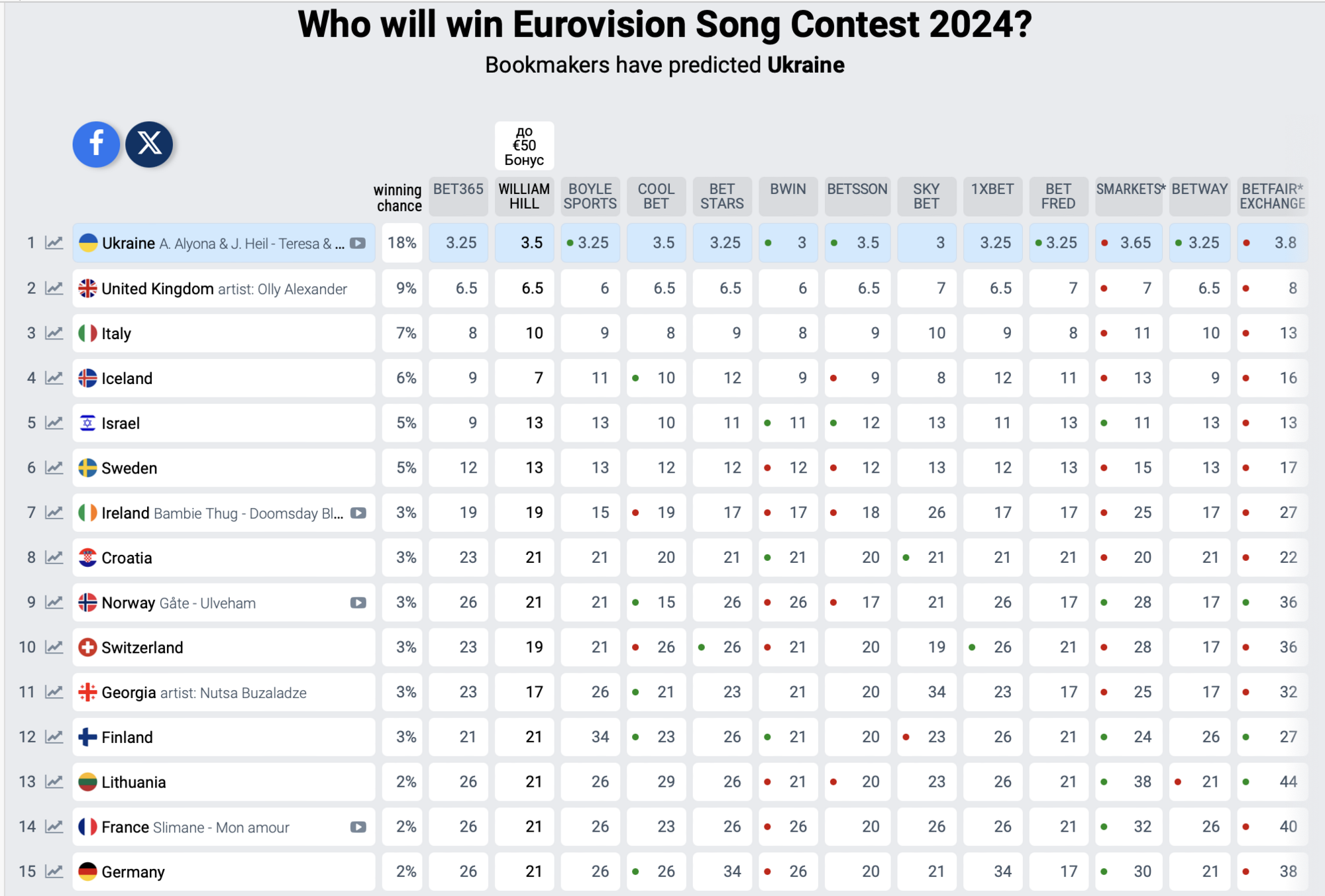 Already twice as much: bookmakers increase Ukraine's chances of winning Eurovision 2024