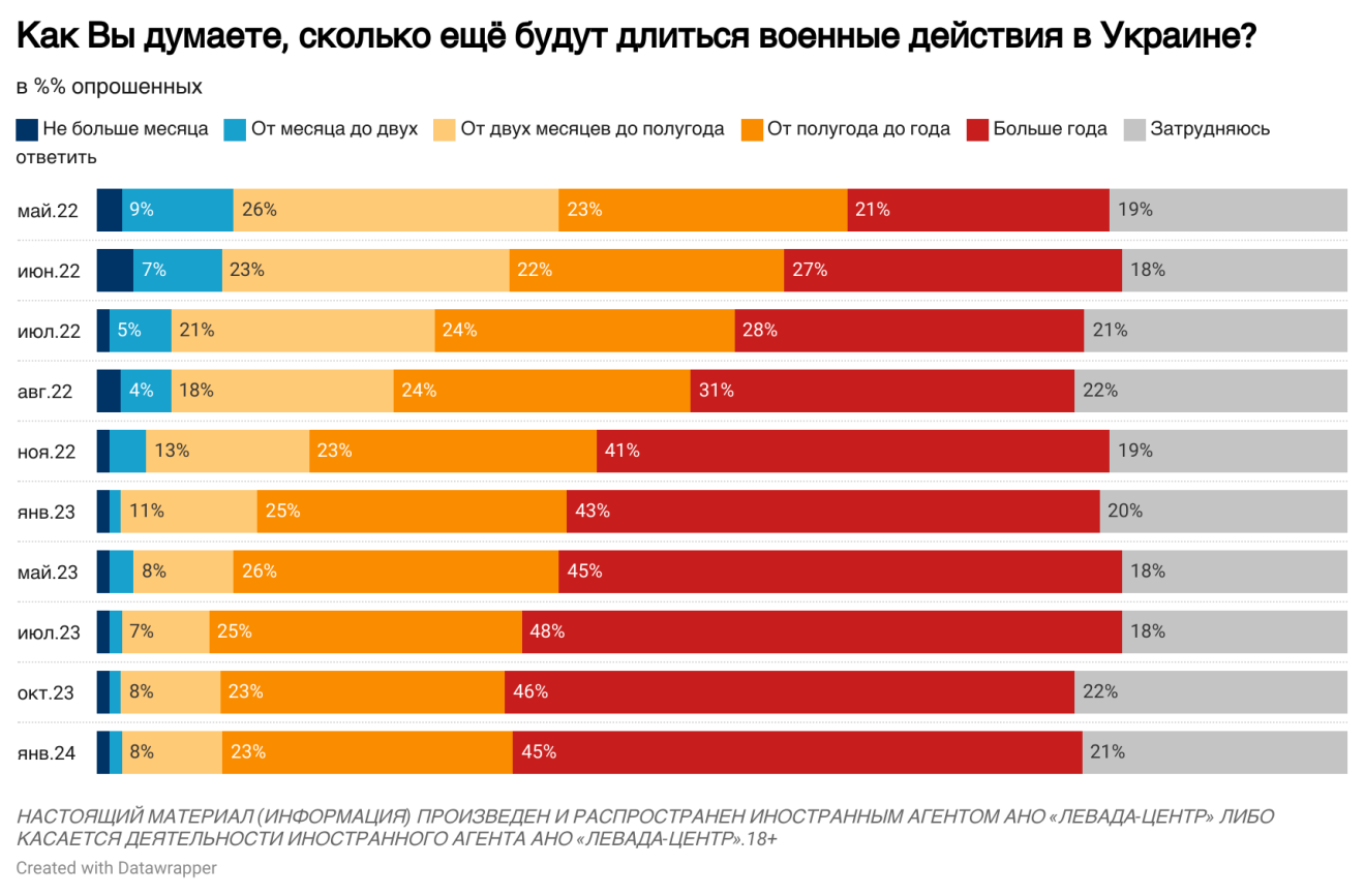 About 77% of Russians support the actions of their troops in the war against Ukraine: an eloquent poll