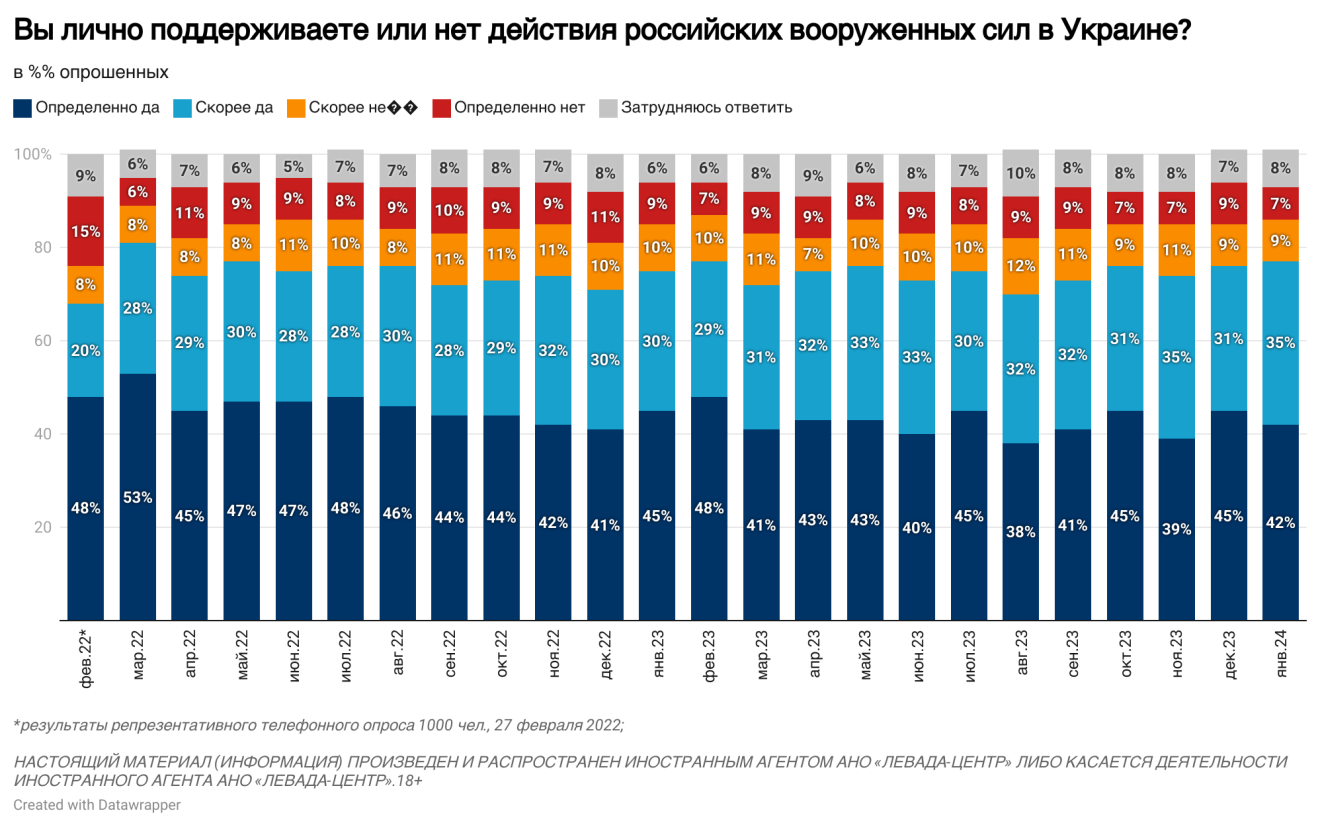 How support for the actions of the Russian Armed Forces in Ukraine has changed among residents of the aggressor country