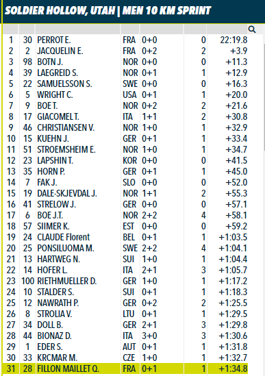 Dramatic denouement. The world champion senselessly lost his victory at the Biathlon World Cup