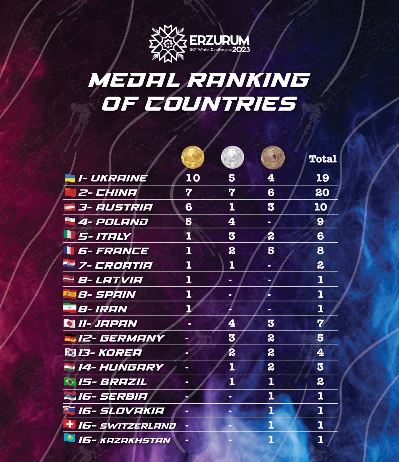 The best among all countries! Ukraine won the medal standings of the Winter Deaflympics for the first time in history