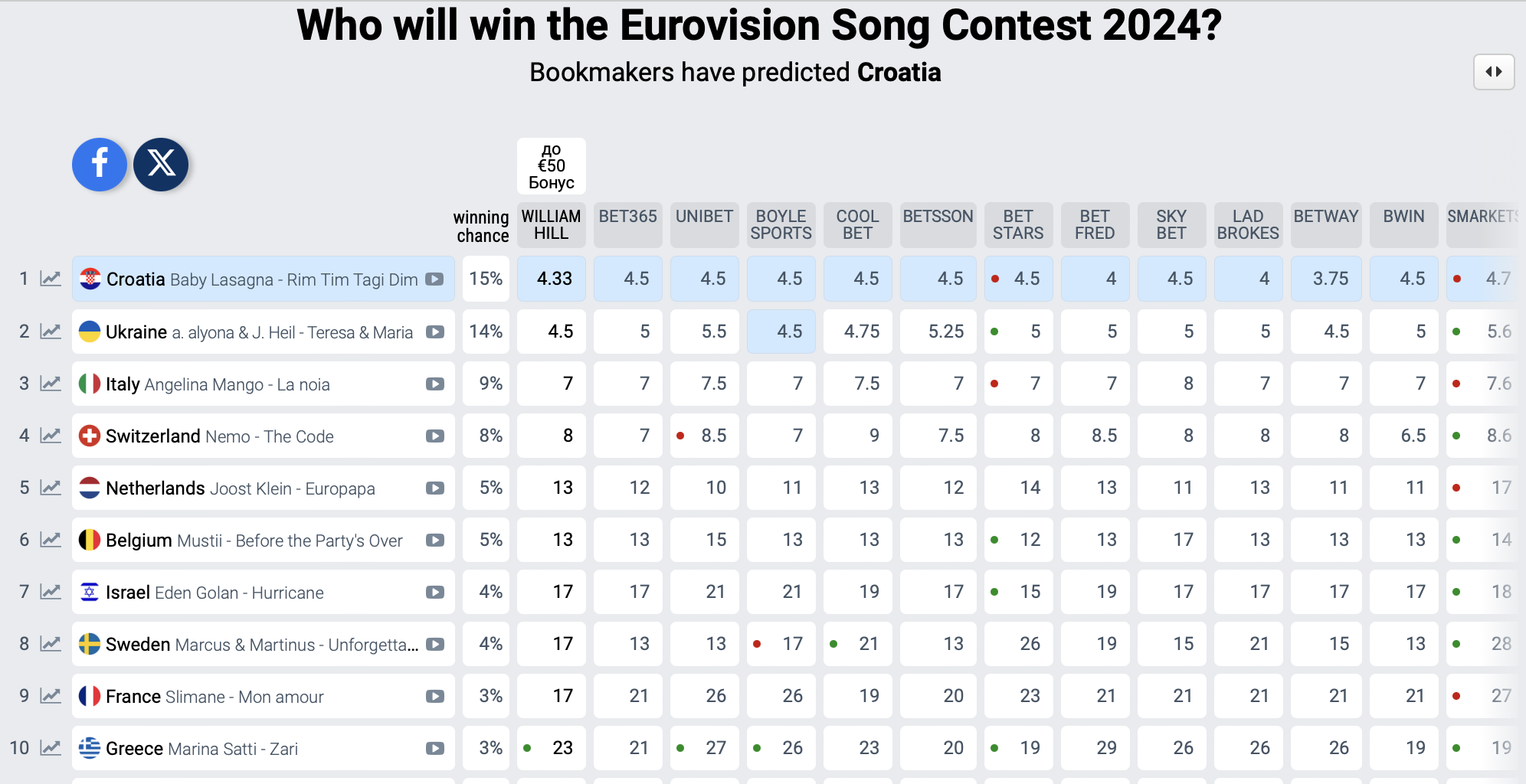 Eurovision 2024 bookmakers have updated odds Ukraine's chances of
