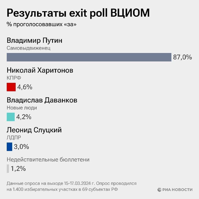 Putin's illegal elections are over in Russia: how many votes were ''drawn'' to the dictator
