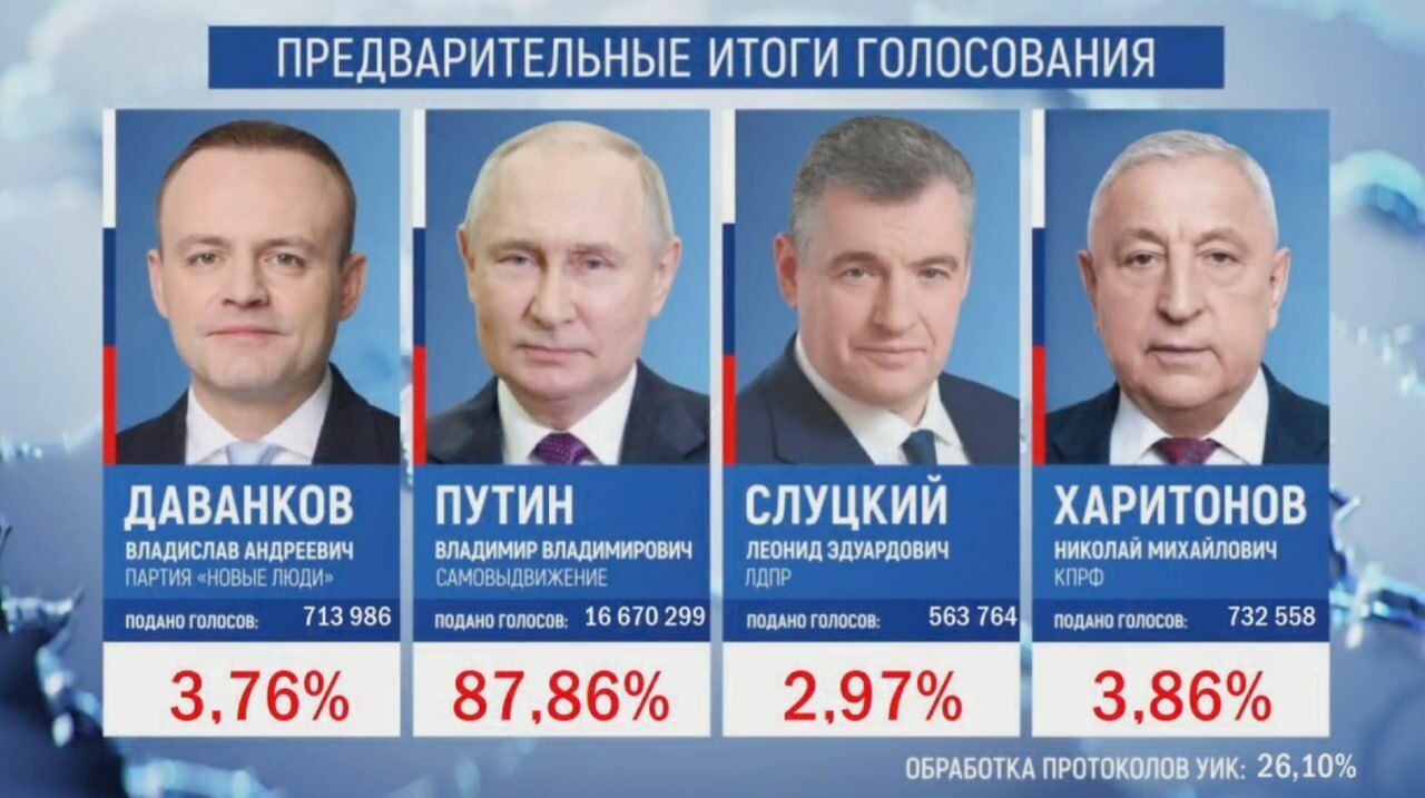 W Rosji zakończyły się nielegalne wybory Putina: ile głosów ''oddano'' na dyktatora
