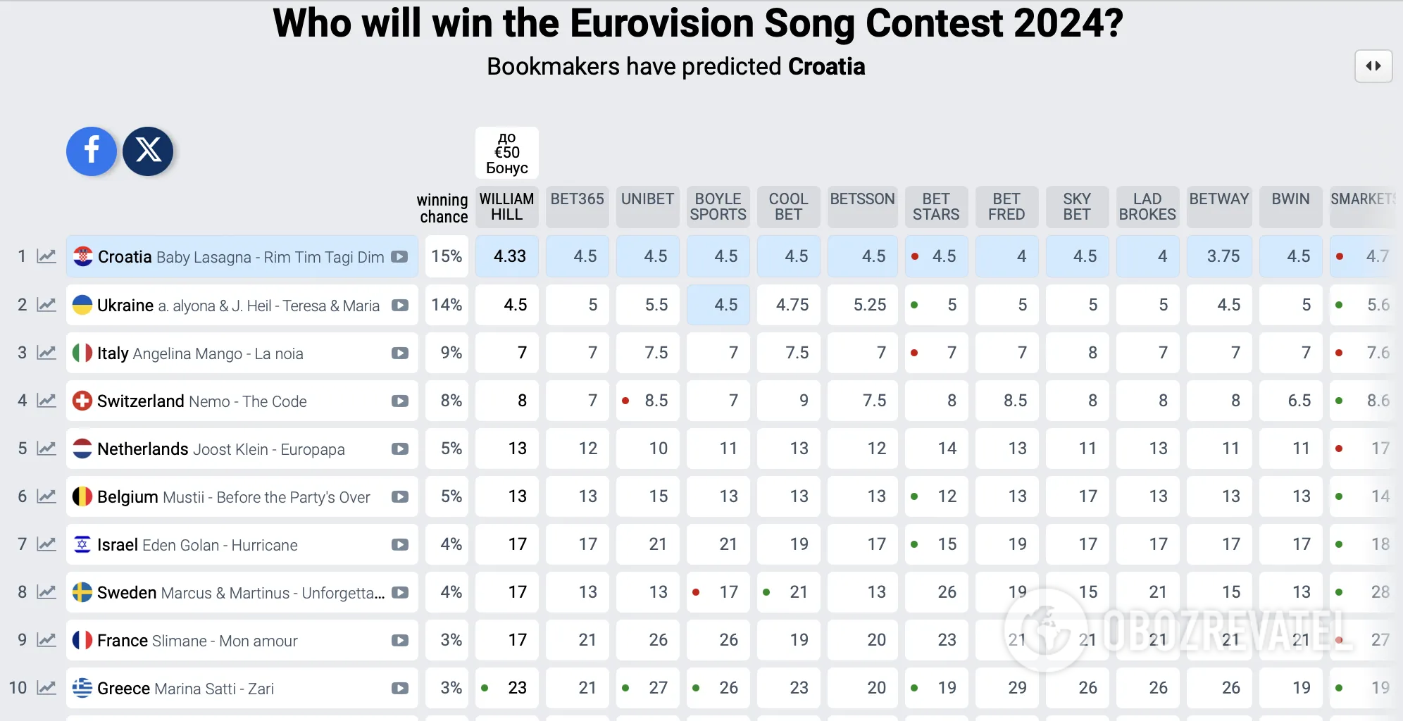Ukraine's main competitor at the Eurovision Song Contest 2024 has taken a rapid lead. Table