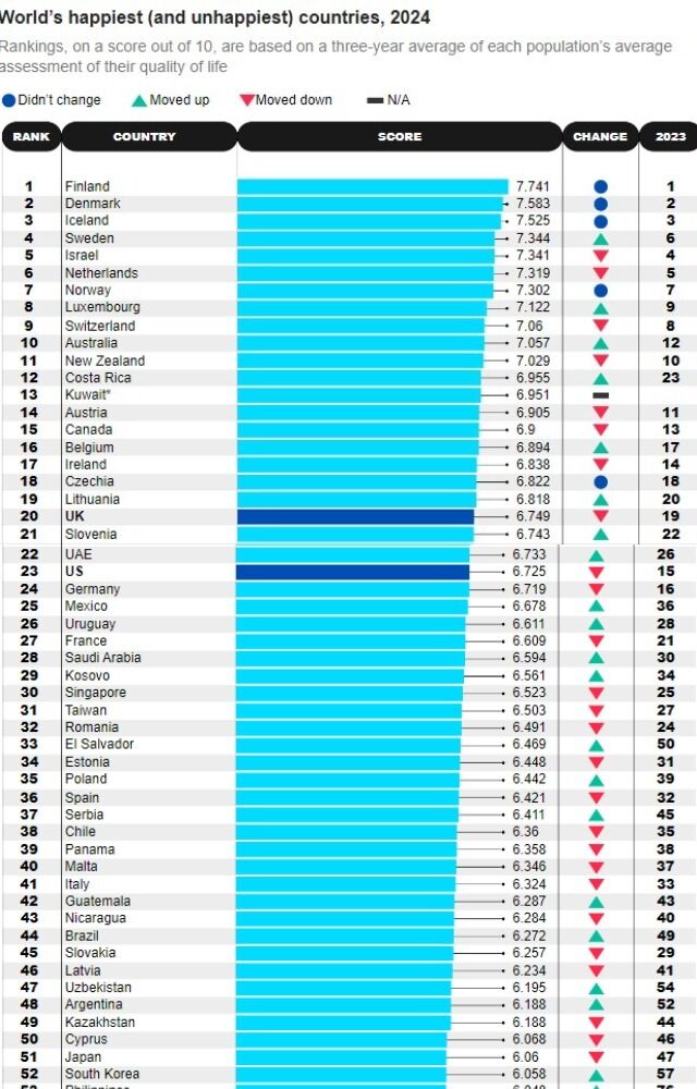 UN publishes an annual ranking of the happiest countries in the world: Ukraine loses 13 positions since the previous year