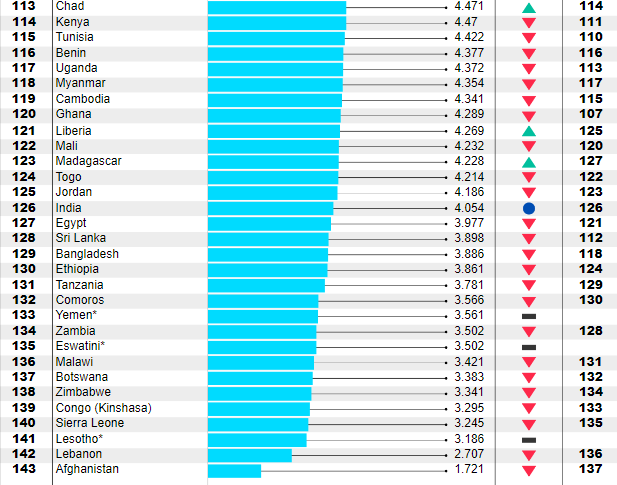 UN publishes an annual ranking of the happiest countries in the world: Ukraine loses 13 positions since the previous year