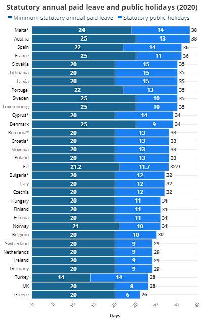 Które kraje europejskie oferują najwięcej i najmniej płatnych urlopów? Tabela porównawcza