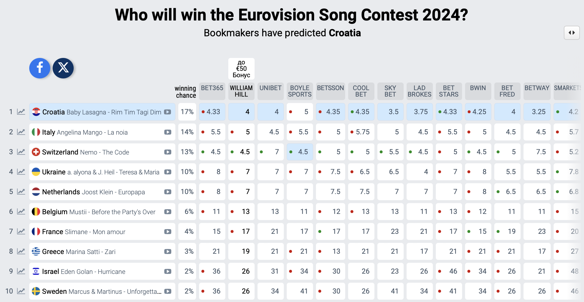 Po raz pierwszy Ukraina wypadła z pierwszej trójki w rankingu bukmacherów Konkursu Piosenki Eurowizji 2024: kto zastąpił alyonę alyonę i Jerry Heil