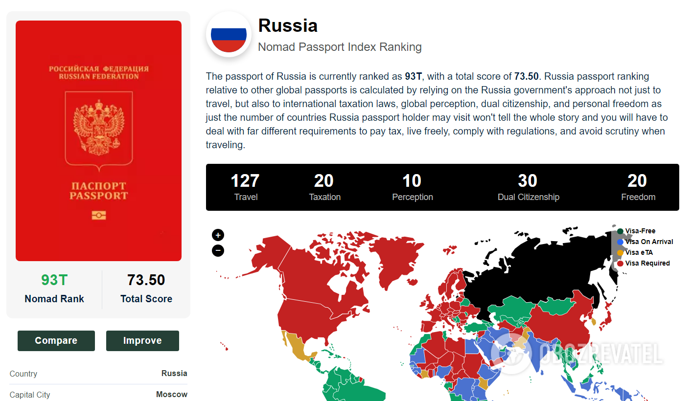 World's Most Powerful Passports 2024: Ukraine overtakes Russia by 18 positions, the latter accuses everyone of ''Russophobia''