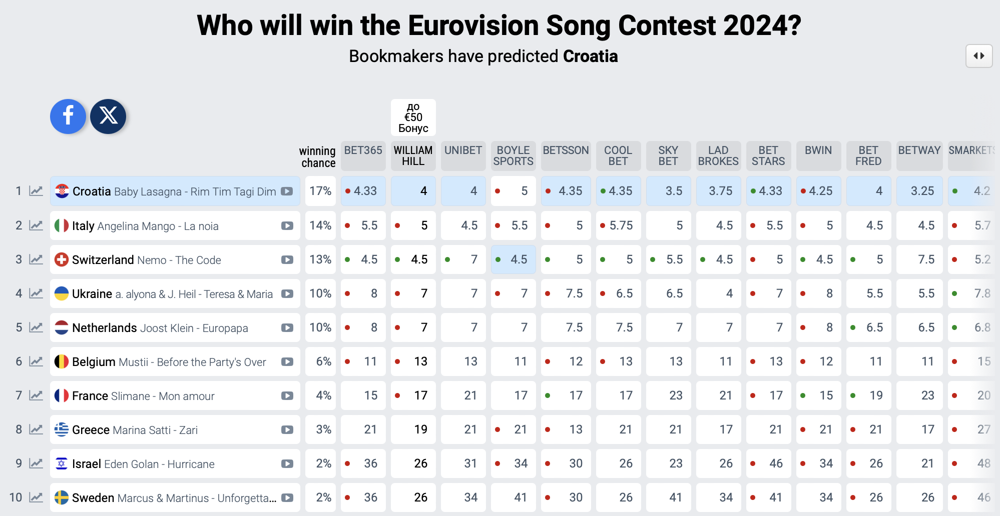 Utwór Europapa ustanowił rekord: co wiadomo o reprezentancie Holandii na Eurowizji 2024 i dlaczego ma szansę wygrać