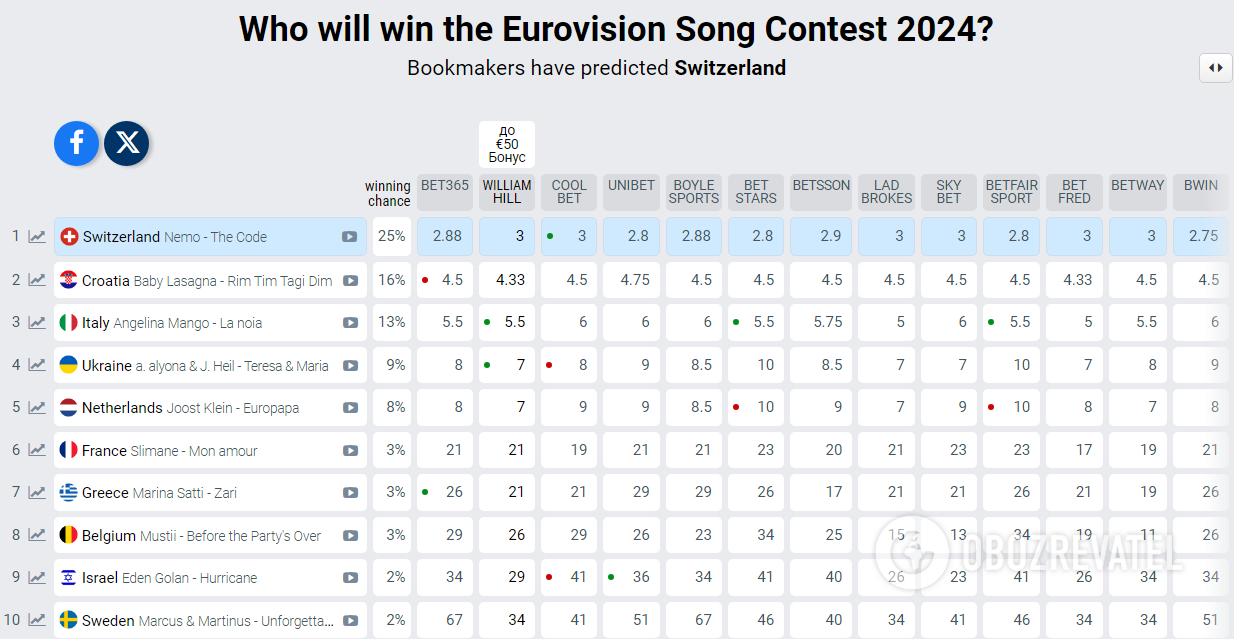 Despite bookmakers' predictions, alyona alyona and Jerry Heil's song became one of the most popular at Eurovision 2024