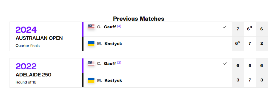 Statystyki meczu Hauff - Kostyuk.