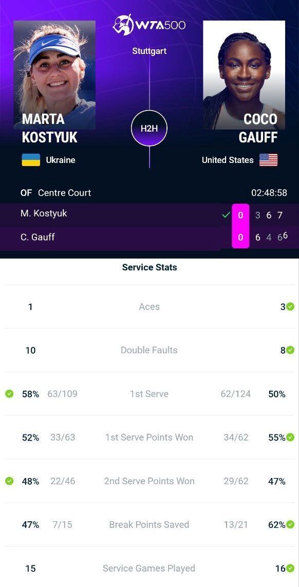 Ukrainian Kostiuk won a thriller match against the world number three. Video