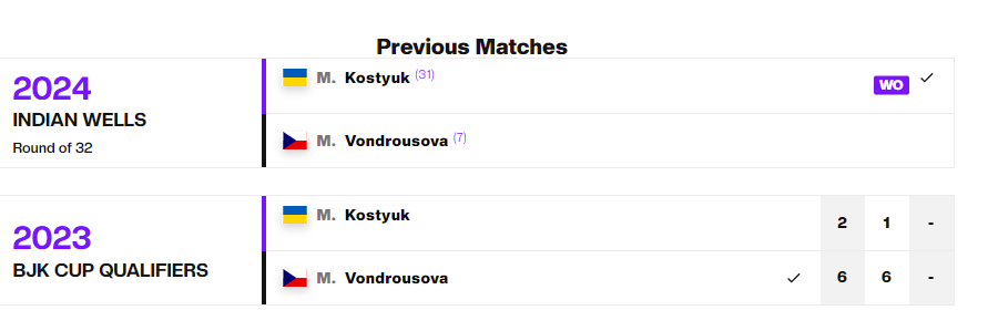 Ukrainian Kostiuk won a thriller match against the world number three. Video