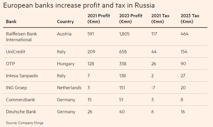EU banks that continue operating in Russia