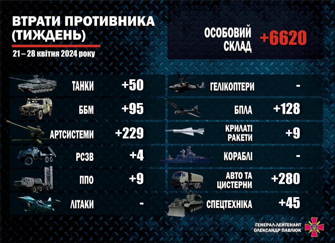 Minus prawie 900 jednostek wrogiego sprzętu i broni: Ukraińskie Siły Zbrojne pokazują rosyjskie straty w ciągu tygodnia