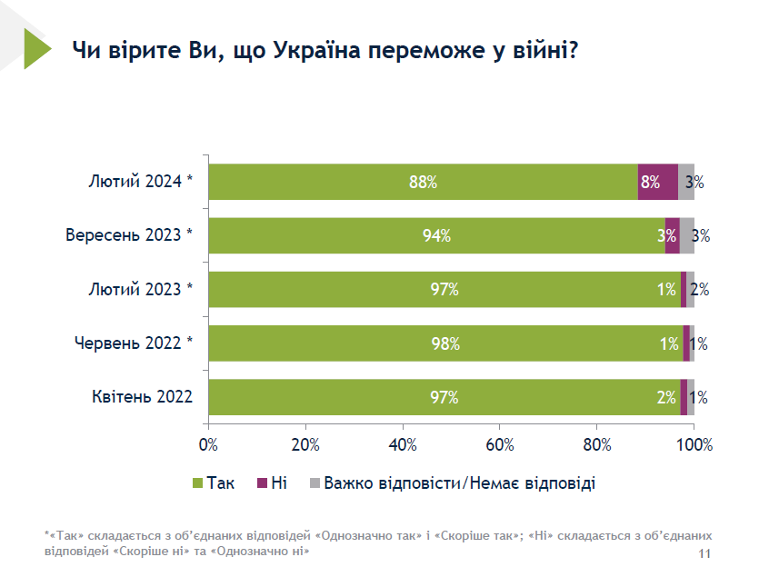Ukrainians believe in victory